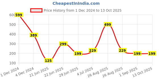 myntra.com REVEXO 6 Pieces Brown Printed Anti-Slip Table Placemats revexo Price History Graph from 1 Dec 2024 to 13 Oct 2025
