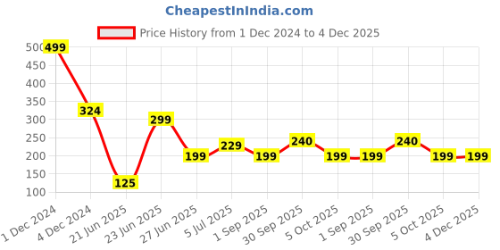 myntra.com REVEXO 6 Pieces White & Black Printed Anti-Slip Table Placemats revexo Price History Graph from 1 Dec 2024 to 4 Dec 2025