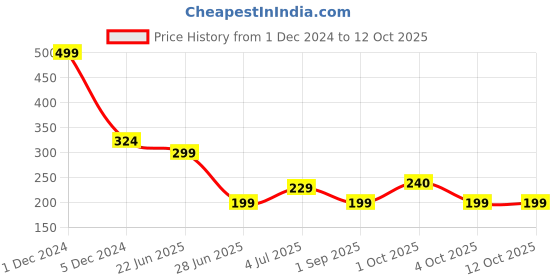 myntra.com REVEXO 6 Pieces White & Black Printed Rectangular Table Placemats revexo Price History Graph from 1 Dec 2024 to 12 Oct 2025