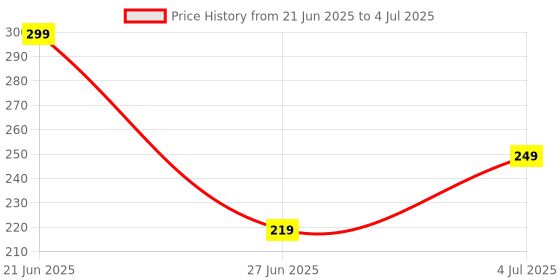 myntra.com REVEXO 6Pc Brown Printed Rectangle Costers & Table Placemats revexo Price History Graph from 21 Jun 2025 to 4 Jul 2025