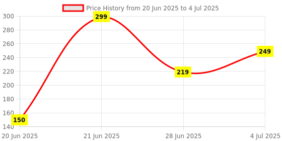 myntra.com REVEXO 6Pc Red & Yellow Printed Rectangle Costers & Table Placemats revexo Price History Graph from 20 Jun 2025 to 4 Jul 2025