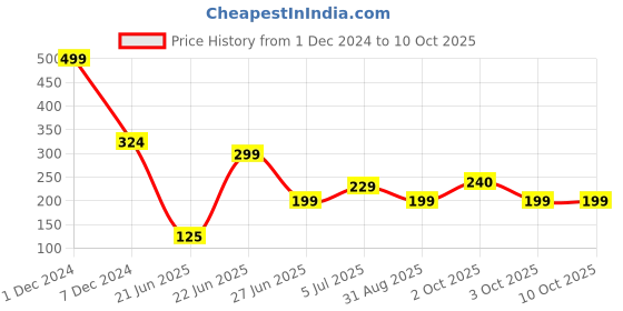 myntra.com REVEXO Beige 6 Pieces Printed Rectangular Table Placemats revexo Price History Graph from 1 Dec 2024 to 8 Oct 2025