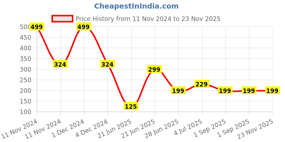 myntra.com REVEXO Beige 6 Pieces Printed Rectangular Table Placemats revexo Price History Graph from 11 Nov 2024 to 22 Nov 2025