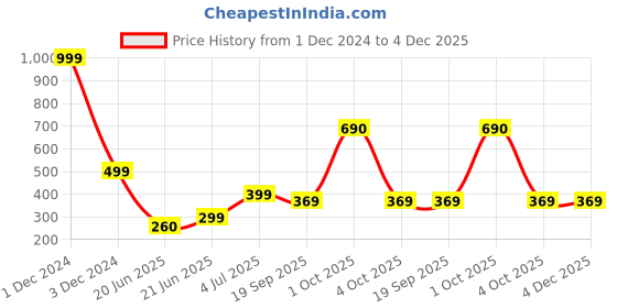 myntra.com REVEXO Beige & Black Printed Water-Resistant Shelf Liner revexo Price History Graph from 1 Dec 2024 to 4 Dec 2025