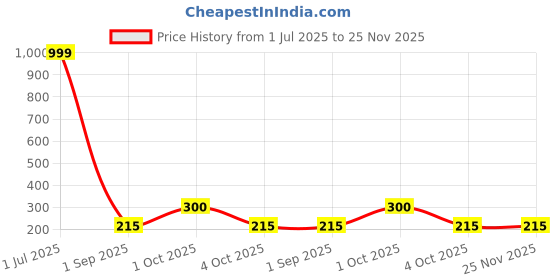 myntra.com REVEXO Beige & Brown 4-Seater Floral Printed Table Cover revexo Price History Graph from 1 Jul 2025 to 25 Nov 2025
