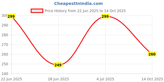 myntra.com REVEXO Beige & Brown Printed Water-Resistant Shelf Liner revexo Price History Graph from 22 Jun 2025 to 14 Oct 2025