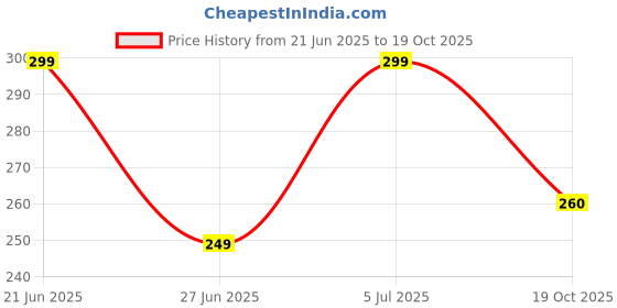 myntra.com REVEXO Beige & Brown Printed Water-Resistant Shelf Liner revexo Price History Graph from 21 Jun 2025 to 19 Oct 2025