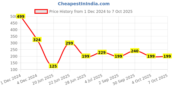 myntra.com REVEXO Beige & Pink 6 Pieces Printed Rectangular Table Placemats revexo Price History Graph from 1 Dec 2024 to 7 Oct 2025