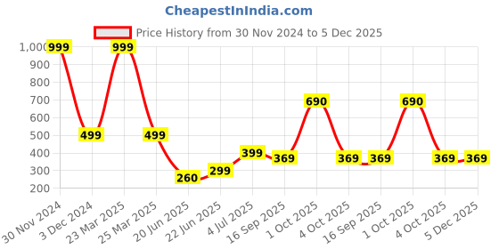 myntra.com REVEXO Beige & White Printed Water-Resistant Drawer Mat revexo Price History Graph from 30 Nov 2024 to 4 Dec 2025