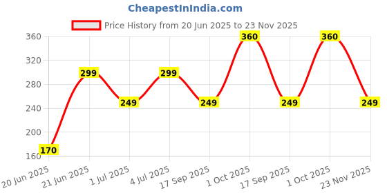 myntra.com REVEXO Beige Printed Drawer Mat revexo Price History Graph from 20 Jun 2025 to 23 Nov 2025