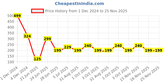 myntra.com REVEXO Black & Brown 6 Pieces Printed Rectangle Heat-Resistant Table Placemats revexo Price History Graph from 1 Dec 2024 to 25 Nov 2025