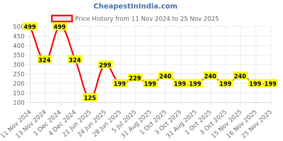 myntra.com REVEXO Black & Brown 6 Pieces Printed Rectangle Table Placemats revexo Price History Graph from 11 Nov 2024 to 24 Nov 2025