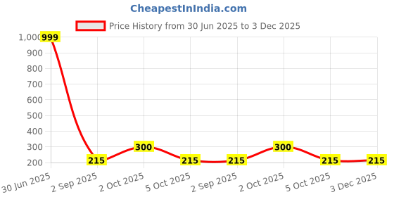 myntra.com REVEXO Black & Red 4-Seater Floral Printed Table Cover revexo Price History Graph from 30 Jun 2025 to 3 Dec 2025