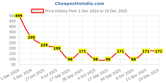 myntra.com REVEXO Black & Transparent 4 Pcs Printed Water Resistant Shelf Liner Fridge Mat revexo Price History Graph from 1 Dec 2024 to 19 Dec 2025