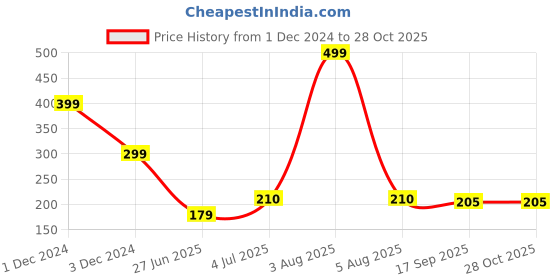 myntra.com REVEXO Black & White 3 Pieces Printed Fridge Mats revexo Price History Graph from 1 Dec 2024 to 28 Oct 2025