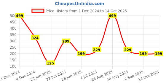 myntra.com REVEXO Black & White 6 Pieces Printed Anti-Slip Table Placemats revexo Price History Graph from 1 Dec 2024 to 13 Oct 2025
