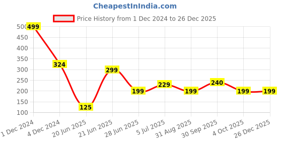 myntra.com REVEXO Black & White 6 Pieces Printed Anti-Slip Table Placemats revexo Price History Graph from 1 Dec 2024 to 26 Dec 2025