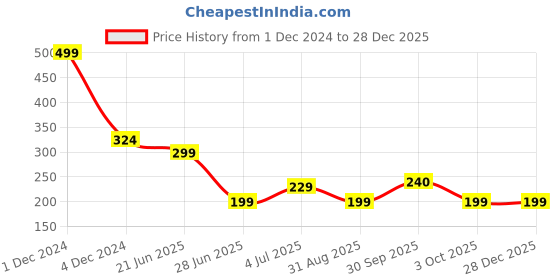 myntra.com REVEXO Black & White 6 Pieces Printed Table Placemats revexo Price History Graph from 1 Dec 2024 to 27 Dec 2025