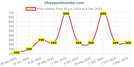 myntra.com REVEXO Black & White Printed Water Resistant Drawer Mat revexo Price History Graph from 20 Jun 2025 to 4 Dec 2025