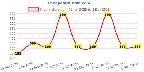 myntra.com REVEXO Black & White Printed Water-Resistant Shelf Liner revexo Price History Graph from 21 Jun 2025 to 3 Dec 2025