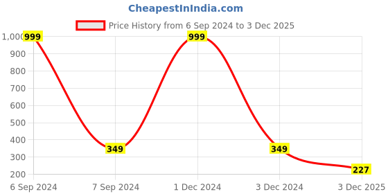 myntra.com REVEXO Black & Yellow 4 Pieces Printed Fridge Cover & Mats revexo Price History Graph from 6 Sep 2024 to 3 Dec 2025