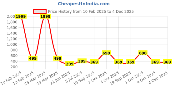 myntra.com REVEXO Black Set of 1 Water Resistant Shelf Liner Organisers revexo Price History Graph from 10 Feb 2025 to 4 Dec 2025
