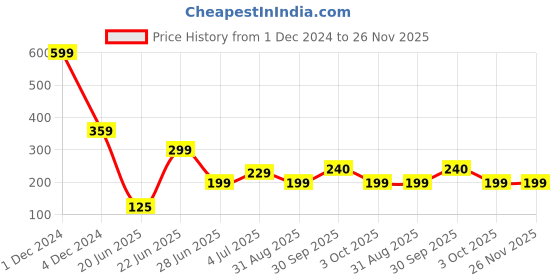 myntra.com REVEXO Blue 6 Pieces Floral Printed Rectangular Table Placemats revexo Price History Graph from 1 Dec 2024 to 25 Nov 2025