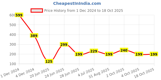 myntra.com REVEXO Blue 6 Pieces Printed Rectangle Waterproof Table Placemats revexo Price History Graph from 1 Dec 2024 to 18 Oct 2025