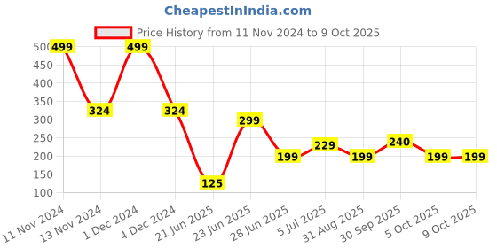 myntra.com REVEXO Blue 6 Pieces Printed Rectangular Table Placemats revexo Price History Graph from 11 Nov 2024 to 8 Oct 2025