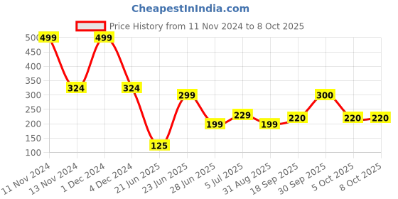 myntra.com REVEXO Blue 6 Pieces Printed Rectangular Table Placemats revexo Price History Graph from 11 Nov 2024 to 8 Oct 2025