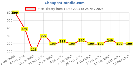 myntra.com REVEXO Blue 6 Pieces Printed Table Placemats revexo Price History Graph from 1 Dec 2024 to 24 Nov 2025