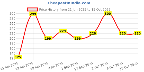 myntra.com REVEXO Blue 6 Pieces Printed Water Proof Rectangular Table Placemats revexo Price History Graph from 21 Jun 2025 to 14 Oct 2025