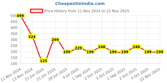 myntra.com REVEXO Blue & Black 6-pcs Floral Pattern Rectangle Reversible Table Placemats revexo Price History Graph from 11 Nov 2024 to 22 Nov 2025