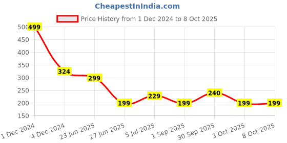 myntra.com REVEXO Blue & Green 6 Pieces Printed Rectangular Table Placemats revexo Price History Graph from 1 Dec 2024 to 8 Oct 2025