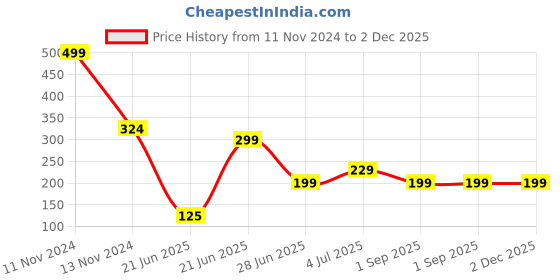 myntra.com REVEXO Blue & Maroon 6 Pieces Floral Pattern Rectangle Reversible Table Placemats revexo Price History Graph from 11 Nov 2024 to 1 Dec 2025