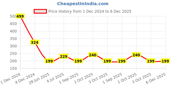 myntra.com REVEXO Blue & Pink 6-pcs Printed Anti-Slip Table Placemats revexo Price History Graph from 1 Dec 2024 to 5 Dec 2025