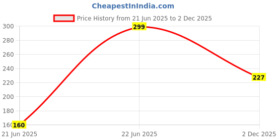 myntra.com REVEXO Blue & White 6 Pieces Printed Fridge Cover With Mats revexo Price History Graph from 21 Jun 2025 to 2 Dec 2025