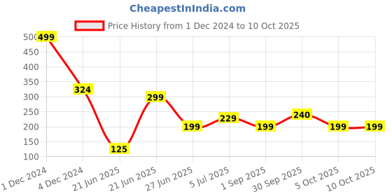 myntra.com REVEXO Blue & White 6 Pieces Printed Rectangular Table Placemats revexo Price History Graph from 1 Dec 2024 to 9 Oct 2025