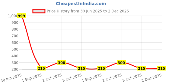 myntra.com REVEXO Blue & White Floral Printed Rectangle 4-Seater Table Covers revexo Price History Graph from 30 Jun 2025 to 1 Dec 2025