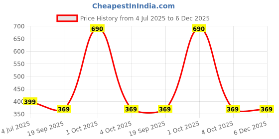 myntra.com REVEXO Blue & White Floral Printed Water-Resistant Shelf Liner revexo Price History Graph from 4 Jul 2025 to 5 Dec 2025