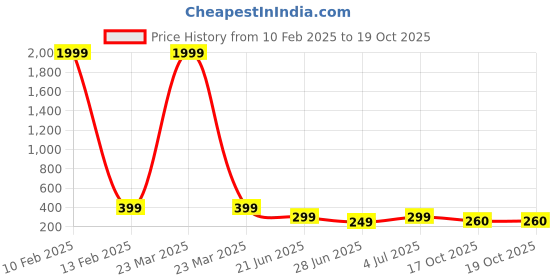 myntra.com REVEXO Blue & White Printed Water-Resistant Shelf Liner revexo Price History Graph from 10 Feb 2025 to 18 Oct 2025