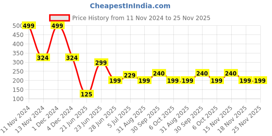 myntra.com REVEXO Brown 6 Pieces Floral Printed Rectangle Table Placemats revexo Price History Graph from 11 Nov 2024 to 24 Nov 2025