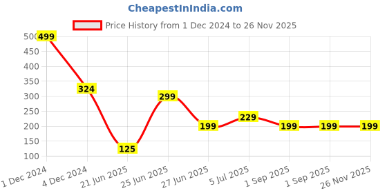 myntra.com REVEXO Brown 6 Pieces Printed Non-Slip Table Placemats revexo Price History Graph from 1 Dec 2024 to 25 Nov 2025
