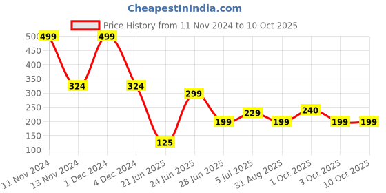 myntra.com REVEXO Brown 6 Pieces Printed Rectangular Table Placemats revexo Price History Graph from 11 Nov 2024 to 9 Oct 2025