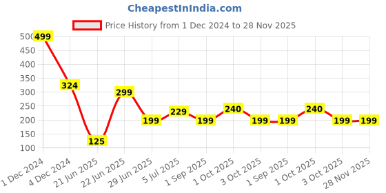 myntra.com REVEXO Brown & Beige 6 Pieces Printed Anti-Slip Table Placemats revexo Price History Graph from 1 Dec 2024 to 27 Nov 2025