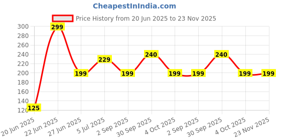 myntra.com REVEXO Brown & Beige 6 Pieces Printed Anti-Slip Table Placemats revexo Price History Graph from 20 Jun 2025 to 22 Nov 2025