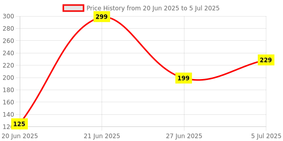 myntra.com REVEXO Brown & Beige 6 Pieces Printed Rectangular Table Placemats revexo Price History Graph from 20 Jun 2025 to 5 Jul 2025