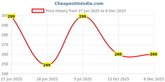 myntra.com REVEXO Brown & Beige Checked Adjustable Cabinet Shelf Mat revexo Price History Graph from 27 Jun 2025 to 4 Dec 2025