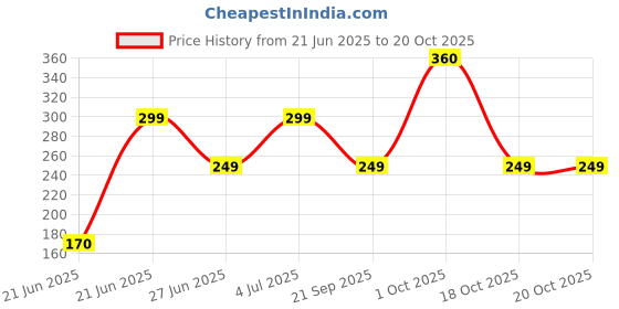 myntra.com REVEXO Brown & Black Printed Water Resistant Drawer Mat revexo Price History Graph from 21 Jun 2025 to 20 Oct 2025