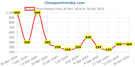 myntra.com REVEXO Brown & Cream Printed Water-Resistant Drawer Mat revexo Price History Graph from 30 Nov 2024 to 16 Oct 2025